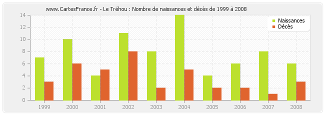Le Tréhou : Nombre de naissances et décès de 1999 à 2008